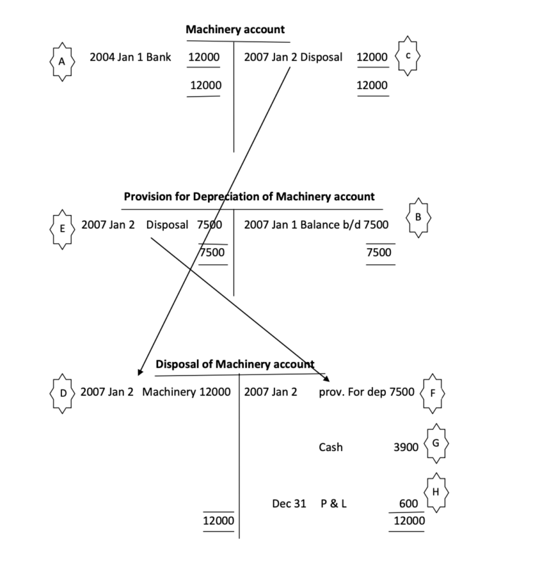 Disposal of fixed assets